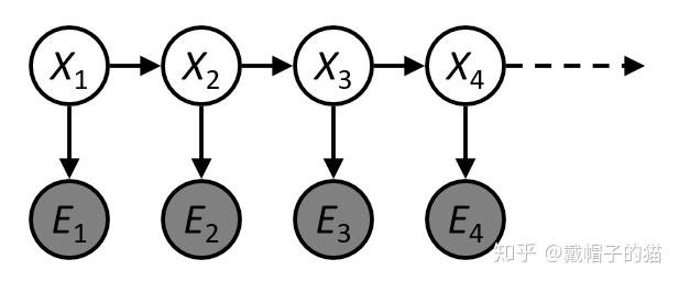 概率图模型(PGMs)-马尔可夫网络(Markov 
