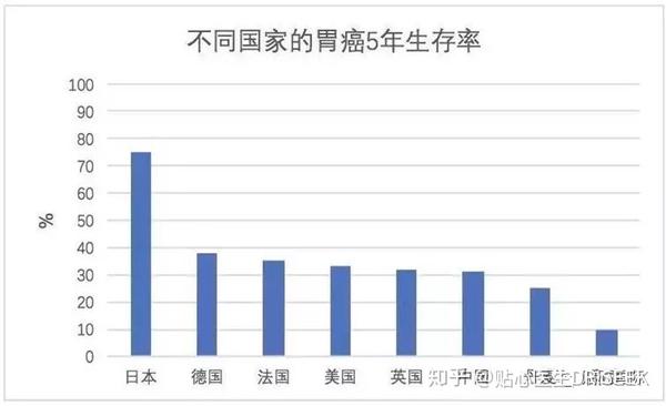 贴心医生 各类癌症的五年生存率及化疗成功率统计数据出炉 知乎