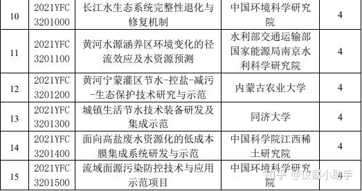 科技部国家重点研发计划两个重点专项公布拟立项名单(6)