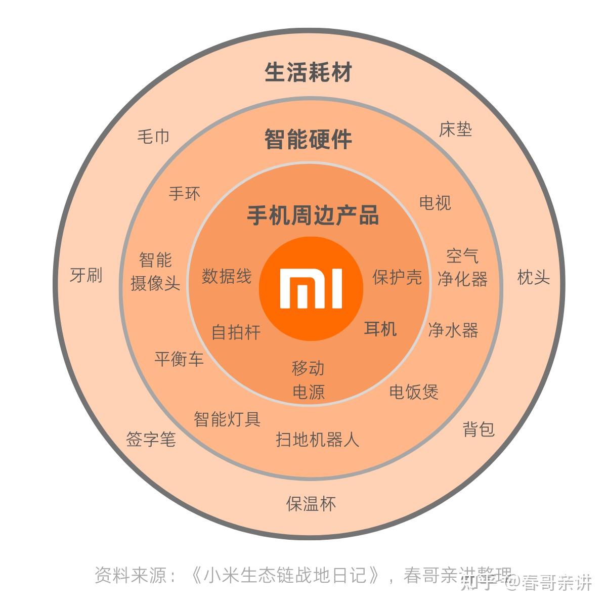 8年布局终成大网揭秘小米的百亿年收生态链网络