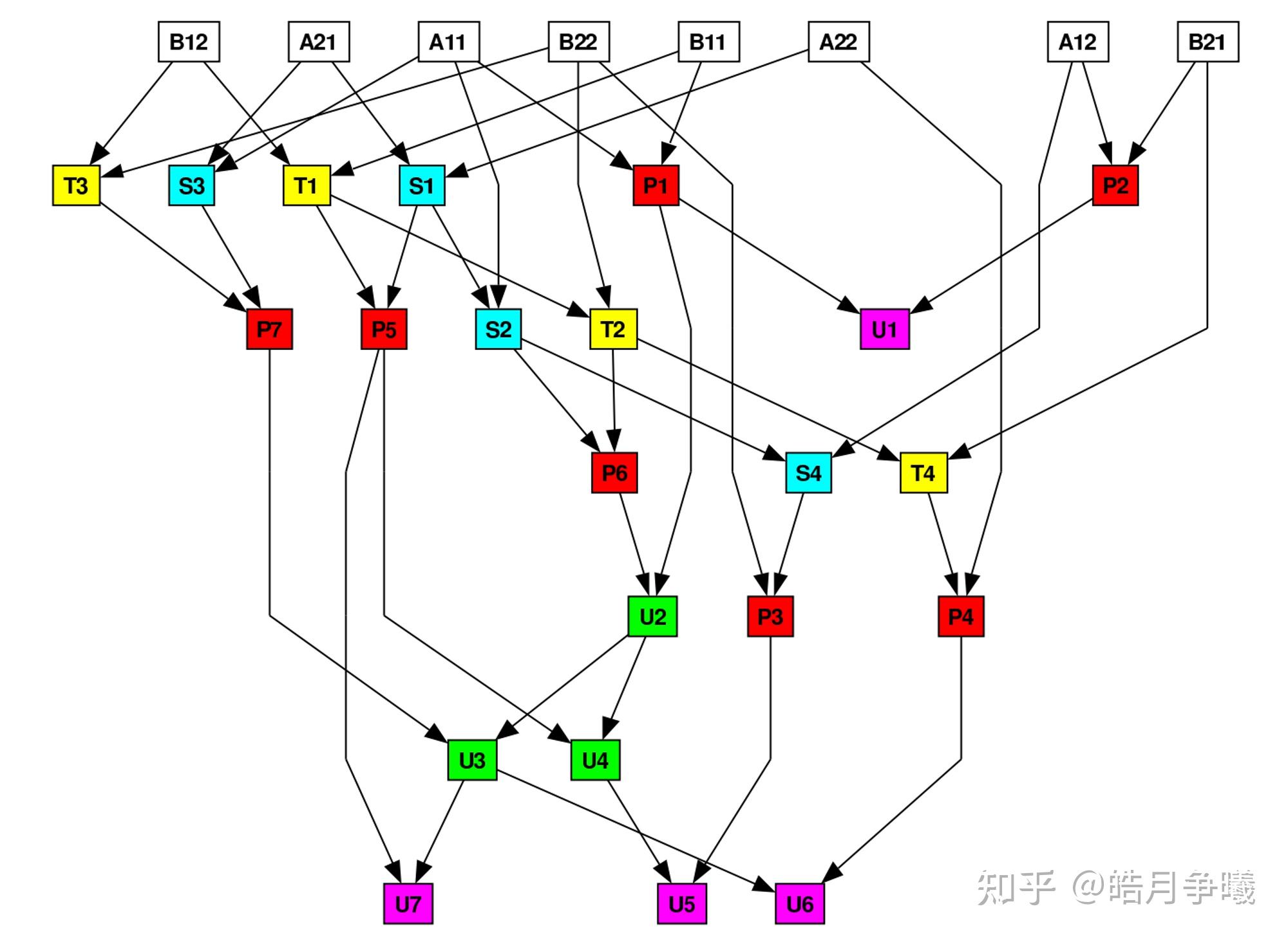 矩阵计算优化之Strassen算法(MNN框架实现代码解析) - 知乎