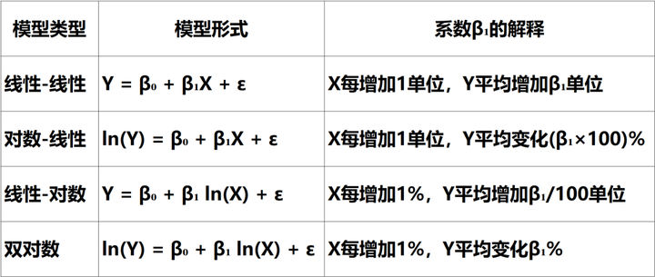 为什么我们数据分析要取“对数”--log转换 - 知乎