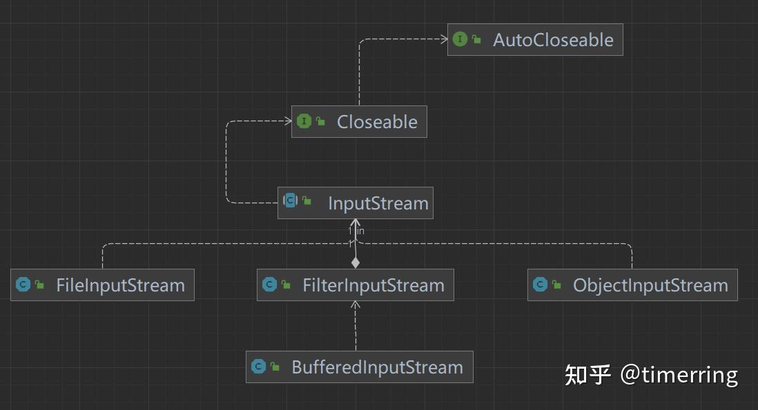 Java io 