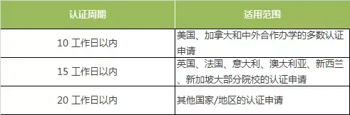 好消息！国外学历学位认证流程再简化！