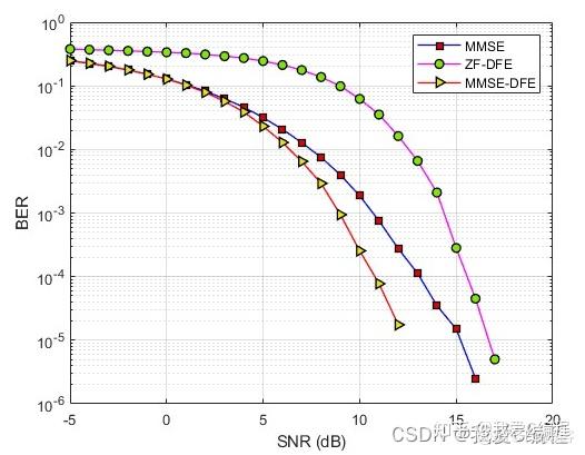 基于瑞丽多径信道的无线通信信道均衡算法matlab仿真,对比MMSE,ZF-DFE,MMSE-DFE - 知乎