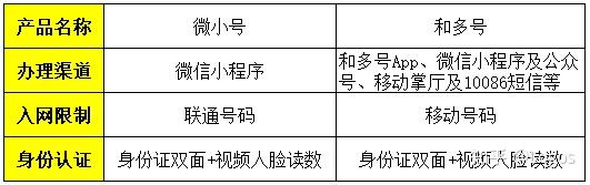虚拟电话号怎么申请注册微信 虚拟电话号怎么申请注册微信