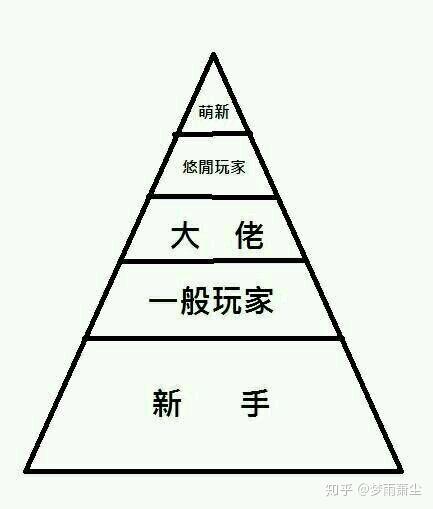 如何看待现在的养成游戏大佬喜欢装萌新?