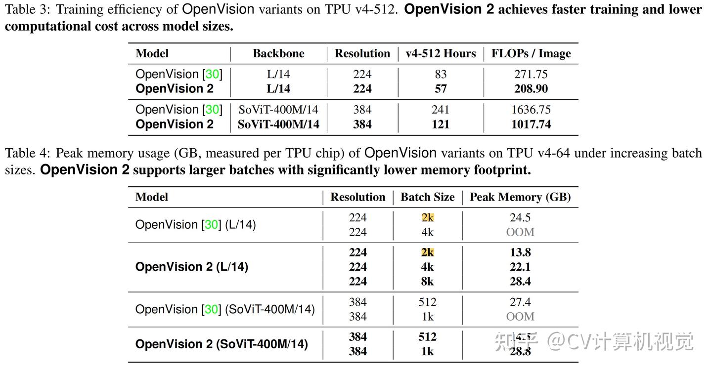 从 83 小时到 57 小时！OpenVision 2 拆解多模态视觉编码器的 “轻量化密码” - 知乎