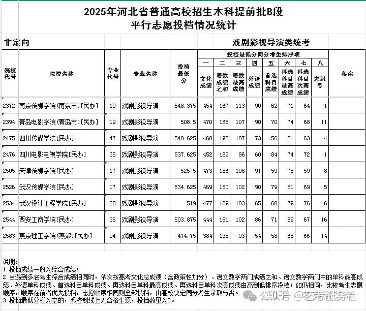 独家解读|河北省2025年艺术类本科B段投档情况分析 - 知乎