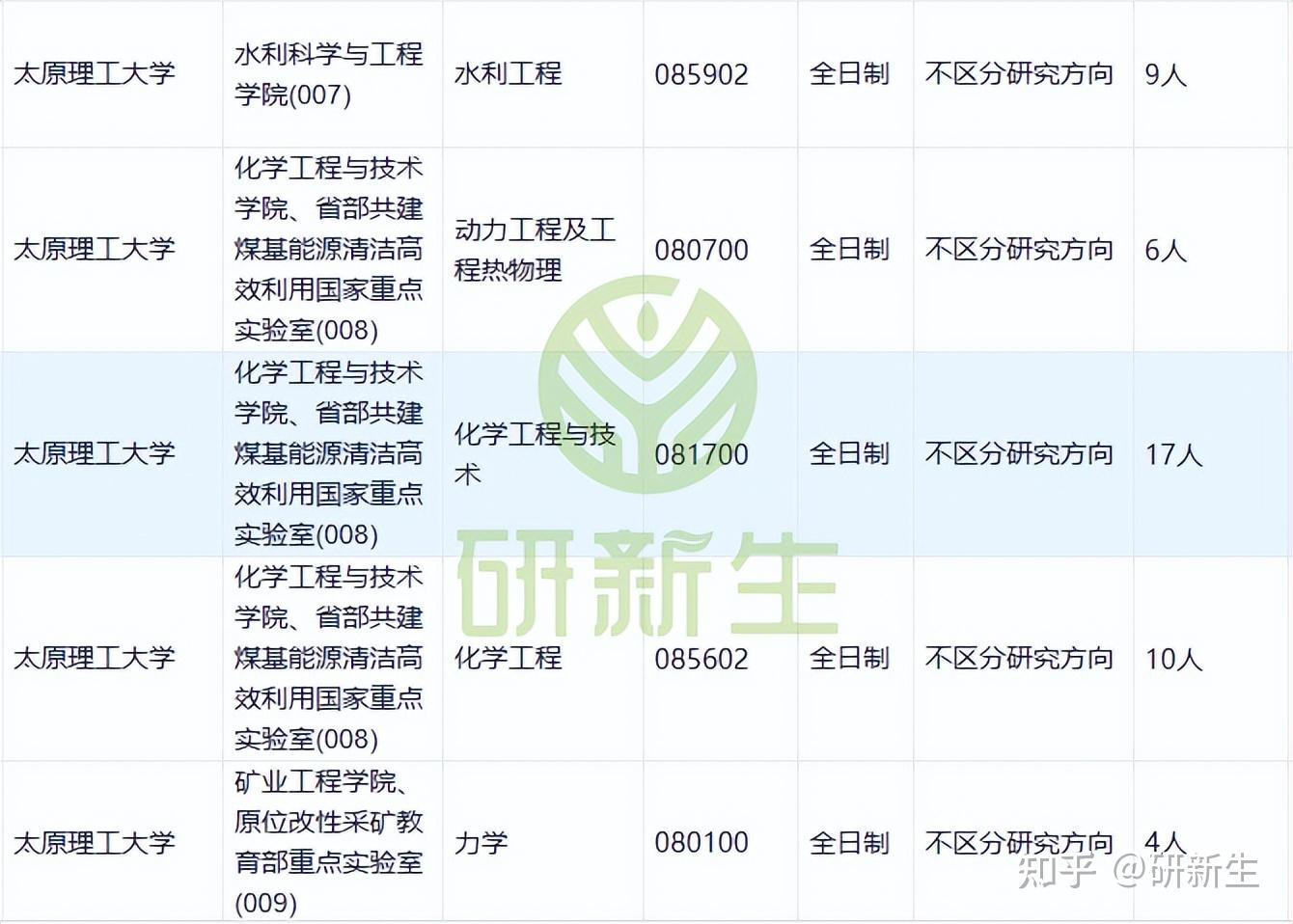 太原理工大学超全调剂分析,含接收调剂专业、调剂来源等 - 知乎