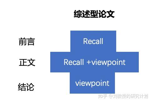 如何写好一篇SCI综述论文? - 知乎