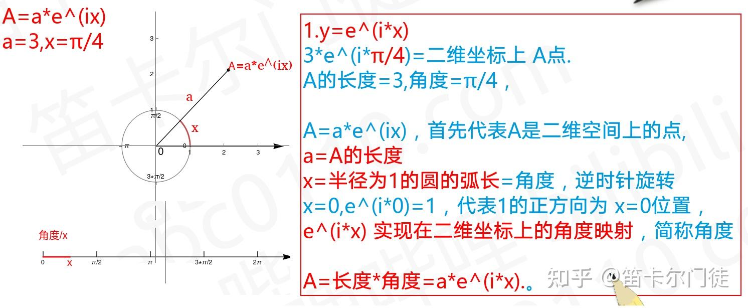 直观认识欧拉公式e^ix和e^iπ=-1 上 - 知乎