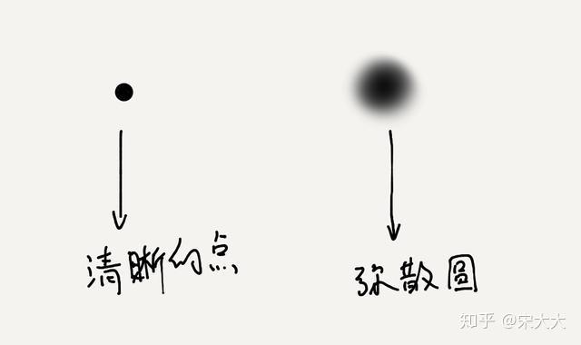 带你认识弥散圆,深层次解析光圈、焦距、物距对照片景深的影响 - 知乎