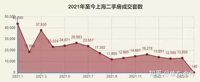 上海三价就低有所放松