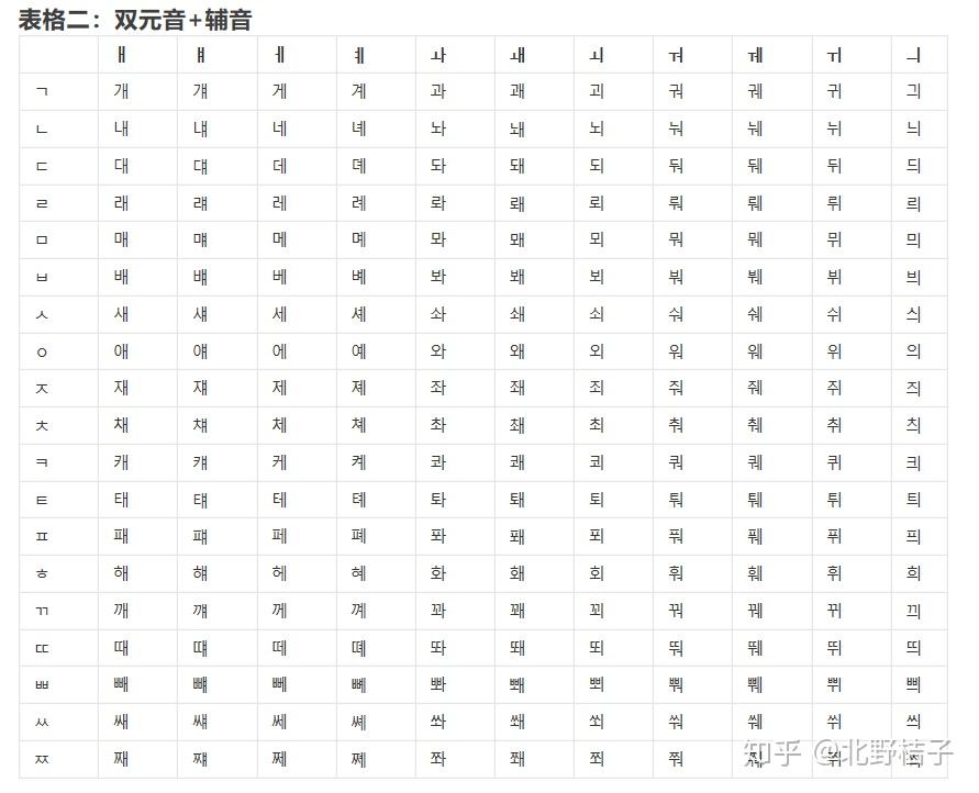 韩语零基础入门:韩语发音应该如何学?最全韩语发音表 - 知乎