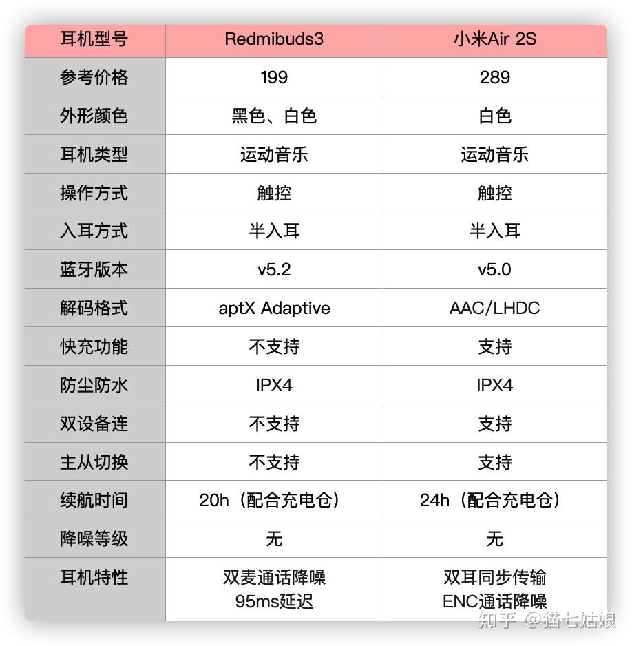小米air2s和redmi buds3蓝牙耳机谁好? - 知乎