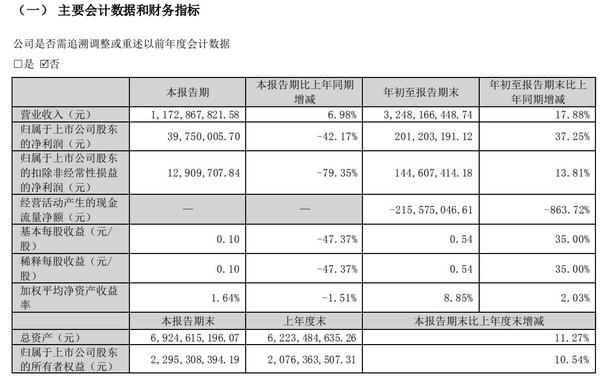 V观财报｜天奇股份前三季度现金流为负暴降863 72 ，公司回应 知乎