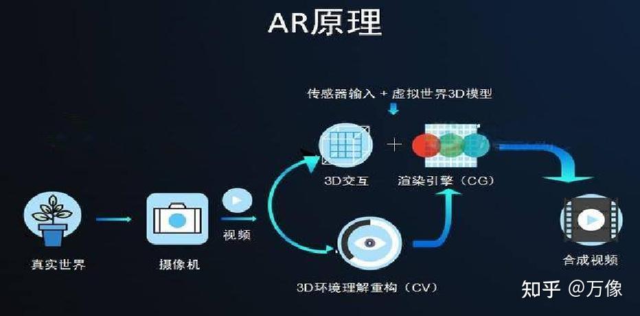 VR / AR 技术说明 - 知乎
