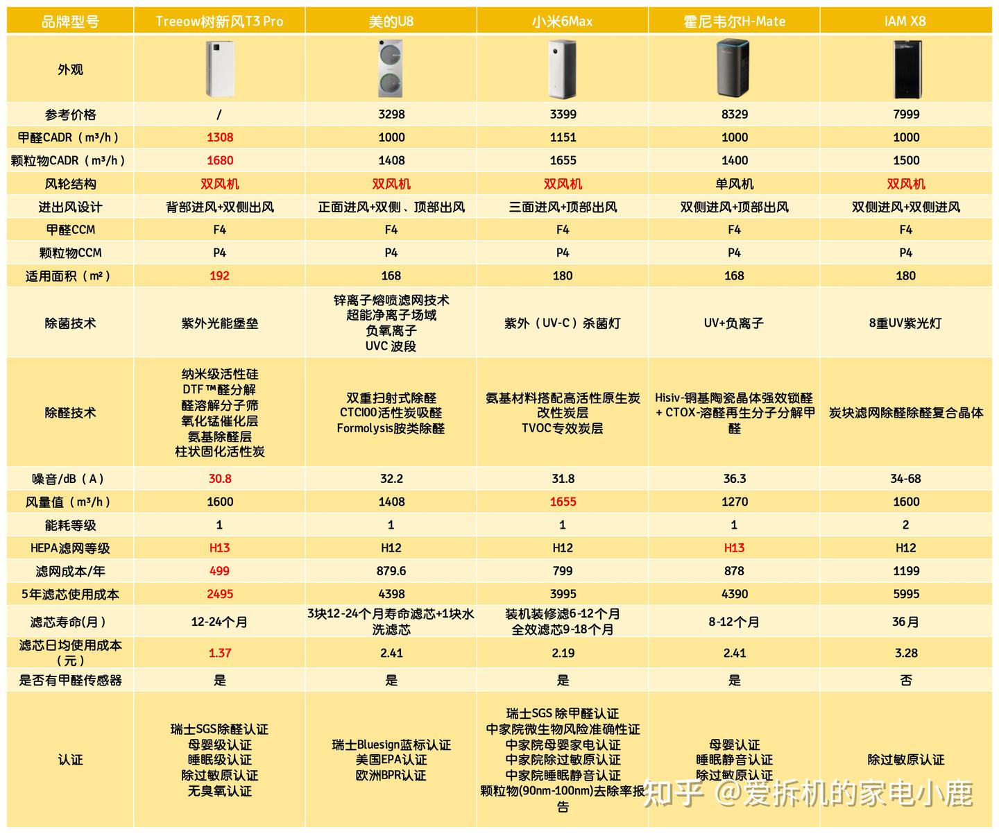 空气净化器推荐2026:空气净化器是智商税吗?空气净化器能除甲醛吗?实测对比树新风T3 Pro、美的U8、小米6Max、霍尼韦尔H-Mate、IAM X8,一文告诉你哪款才是真·除醛猛兽!