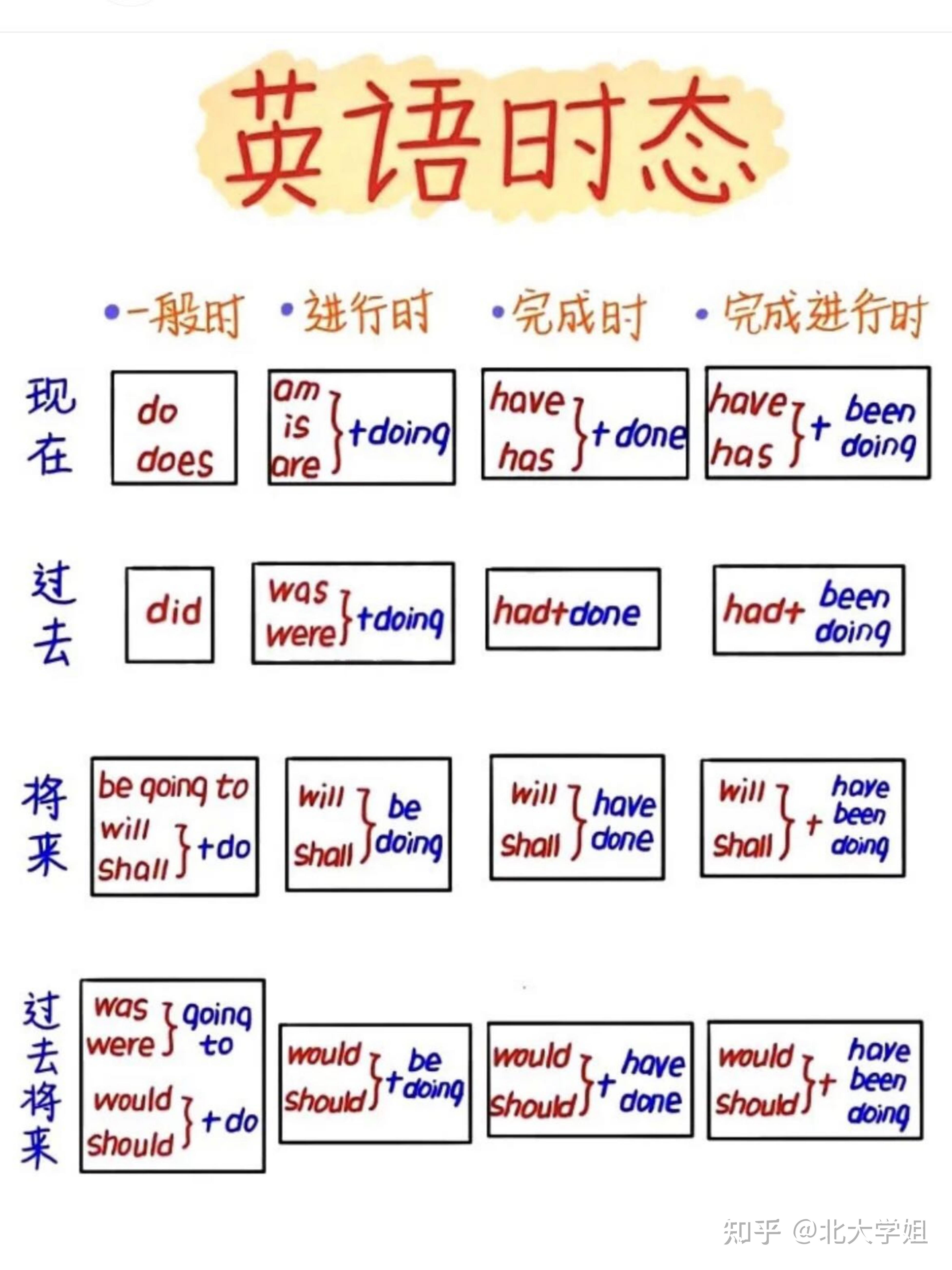 高中英语时态表!高中三年一定要背会的37张表! - 知乎