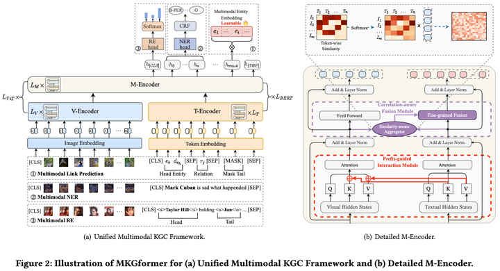 论文阅读笔记【1】：Hybrid Transformer with Multi-level Fusion for Multimodal ...