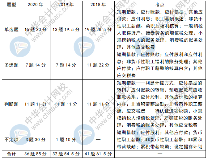 重要近三年初级会计各科目题型考点及分值分布