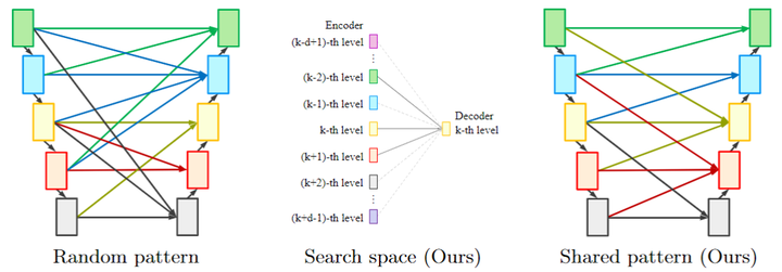 【自监督去噪系列九】两篇DIP网络结构搜索 NAS-DIP - 知乎
