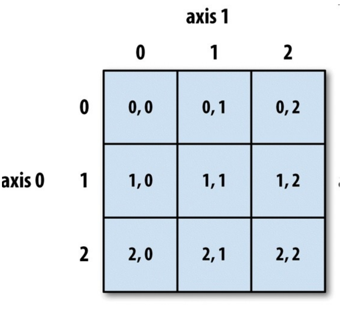 python数据分析笔记51numpy多维数组