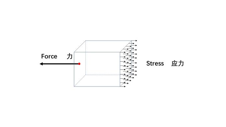 如何通俗易懂地理解应力？