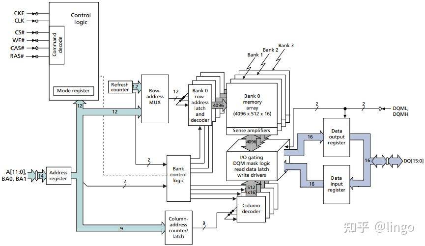 从内部结构分析SDRAM到DDR的变化 - 知乎
