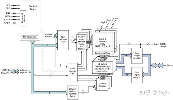 从内部结构分析SDRAM到DDR的变化 - 知乎