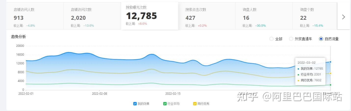 阿里巴巴国际站如何提高产品的曝光量