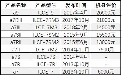 索尼全画幅微单百科 18年3月 知乎