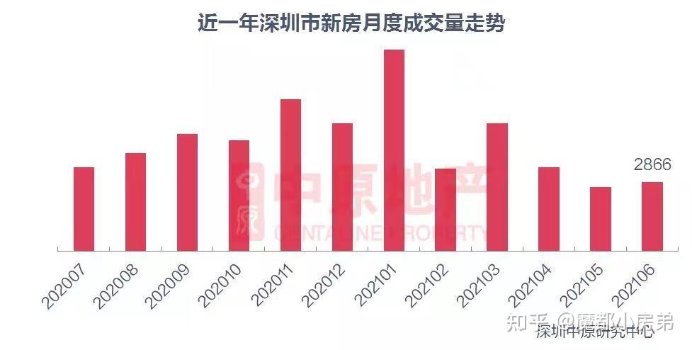 我們將上海本次新政和深圳二手房指導價做了對比:對比深圳不難發現,本