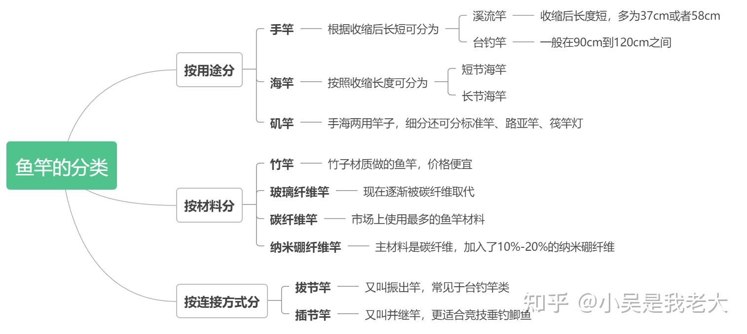 鱼竿的组成结构图图片