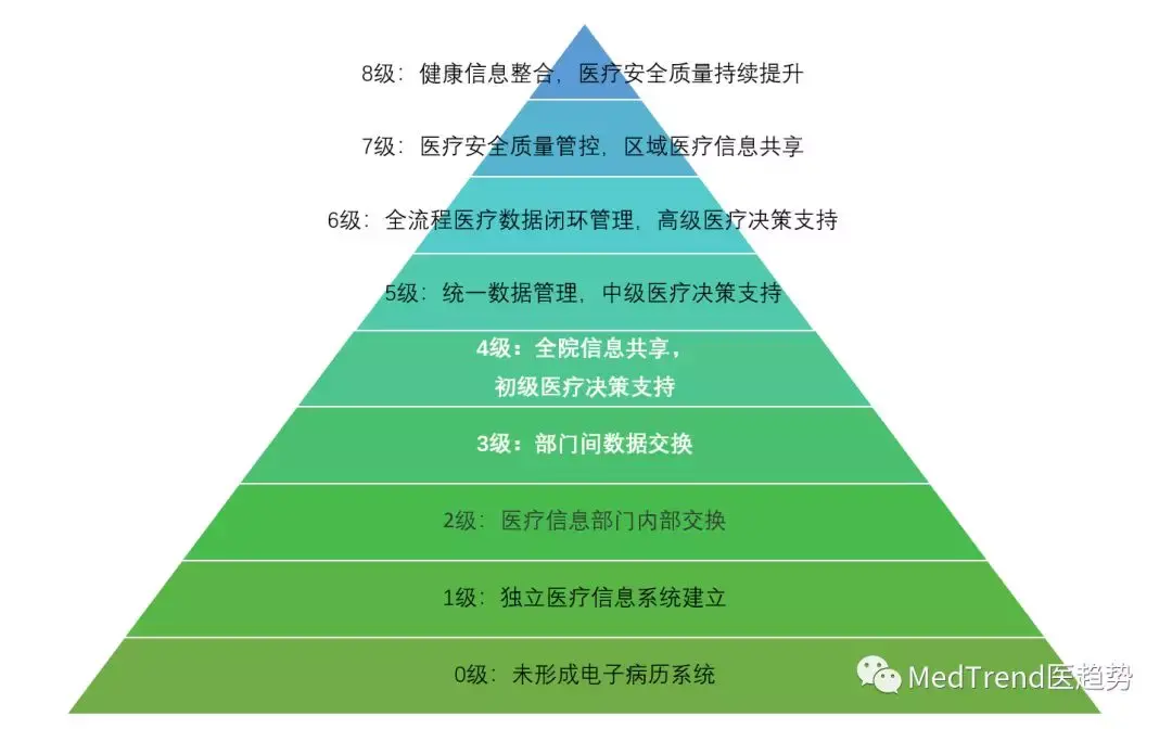 而以電子病歷為核心的醫院信息化建設是醫改重要內容之一.