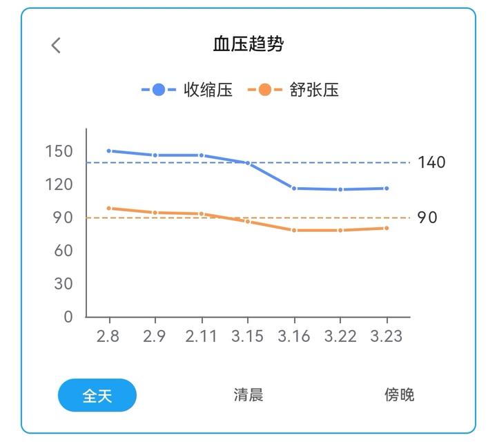 使用小程序记录与管理血压 - 知乎
