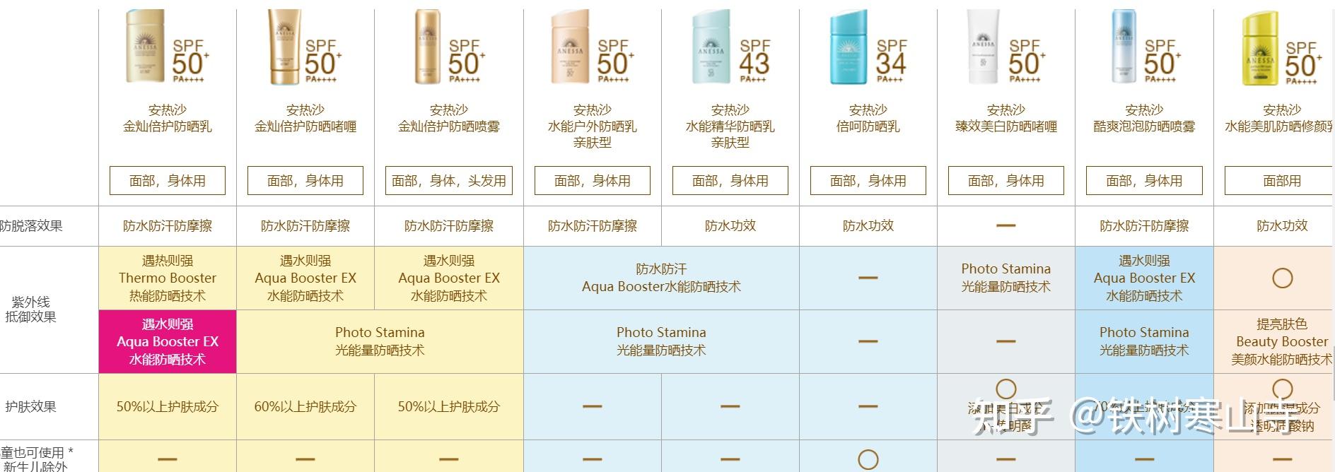 安热沙/安耐晒防晒霜全系列产品对比分析(安耐晒小金瓶,粉金瓶,小蓝瓶