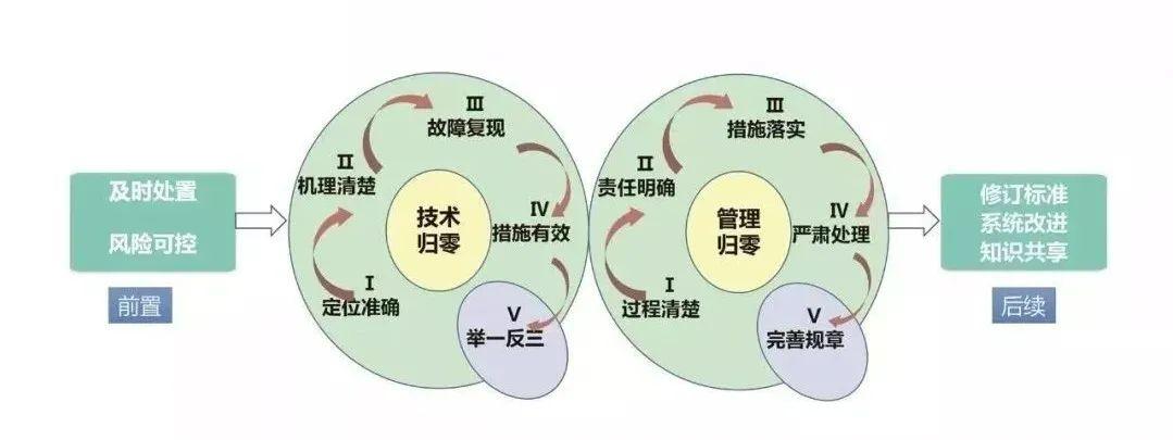 质量管理法宝之什么是“双五归零”,看完这篇就明白了 - 知乎