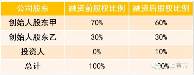 增資擴股怎麼做另外增資擴股之後原股東股權比例怎麼變化