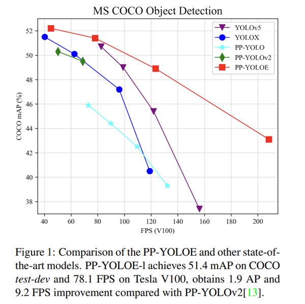 如何评价百度最新的PP-YOLOE：效果超过YOLOX和YOLOV5？ - 知乎