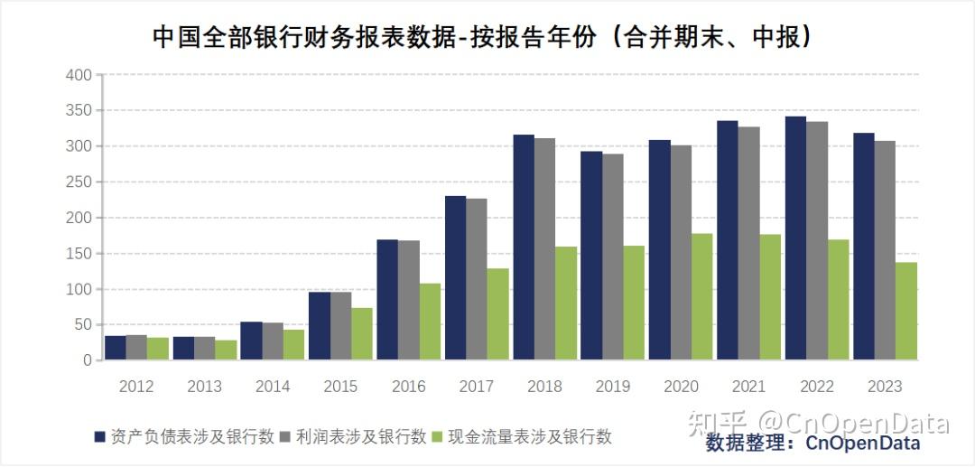 新库上线cnopendata中国全部银行财务报表数据