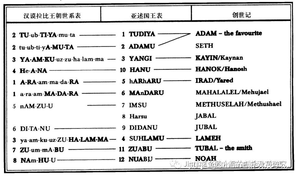 戴维·罗尔david mrohl的大洪水前的王表