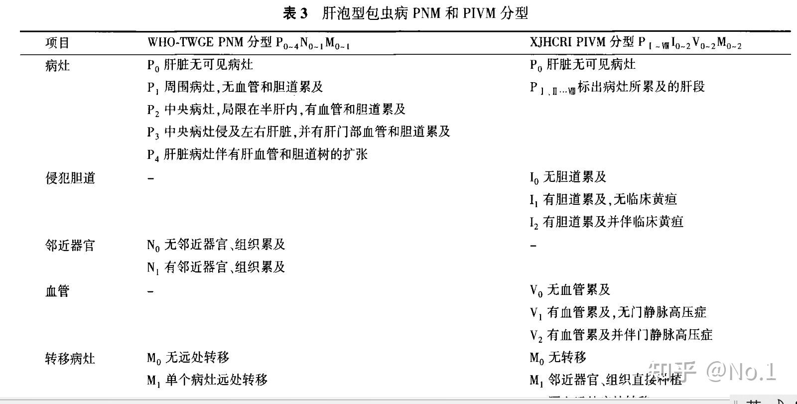 推荐意见9:肝泡型包虫病影像学,病理学分期 简便,直观;pnm分型是目前