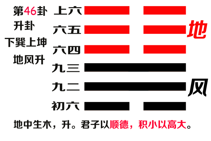 易经第四十六卦升卦文本及译文 地风升 - 知乎
