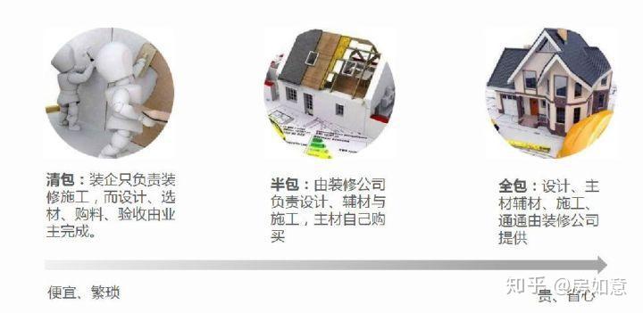 装修新手必知:什么是清包,半包和全包,应该怎么选? - 知乎