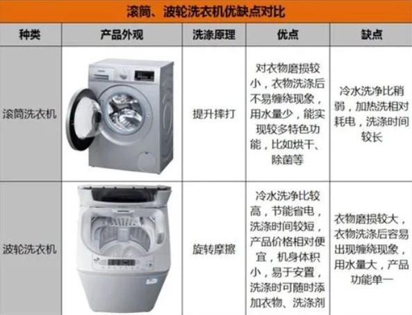 2024年01月关于洗衣机，你必须知道的知识，了解一下！【类型篇】洗衣机滚筒和波轮的哪个好？ - 知乎