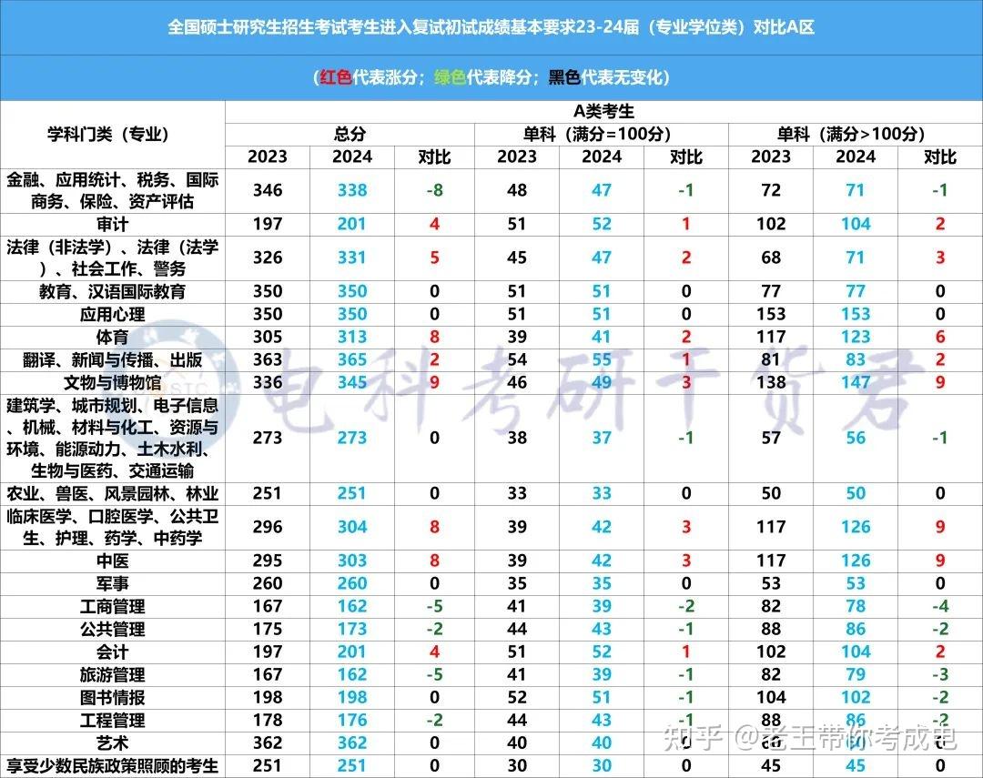 24考研国家线来了!附:23届&24届考研国家线对比