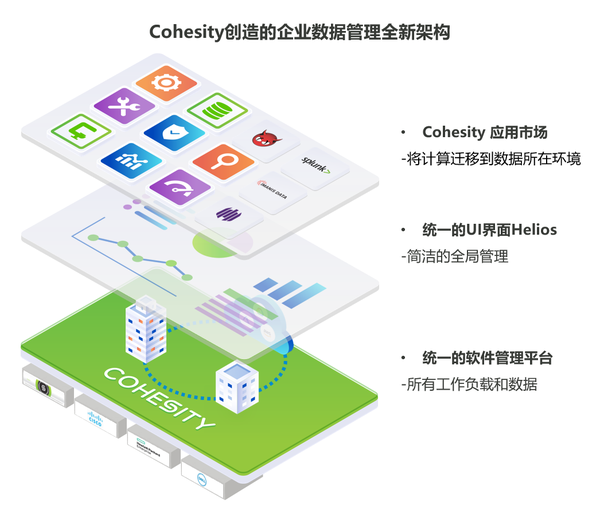 Cohesity：企业数据备份领域的iPhone，用“超融合”唤醒沉睡数据|阿尔法讲故事 - 知乎