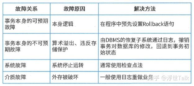 系统架构设计师知识点总结：数据库管理系统